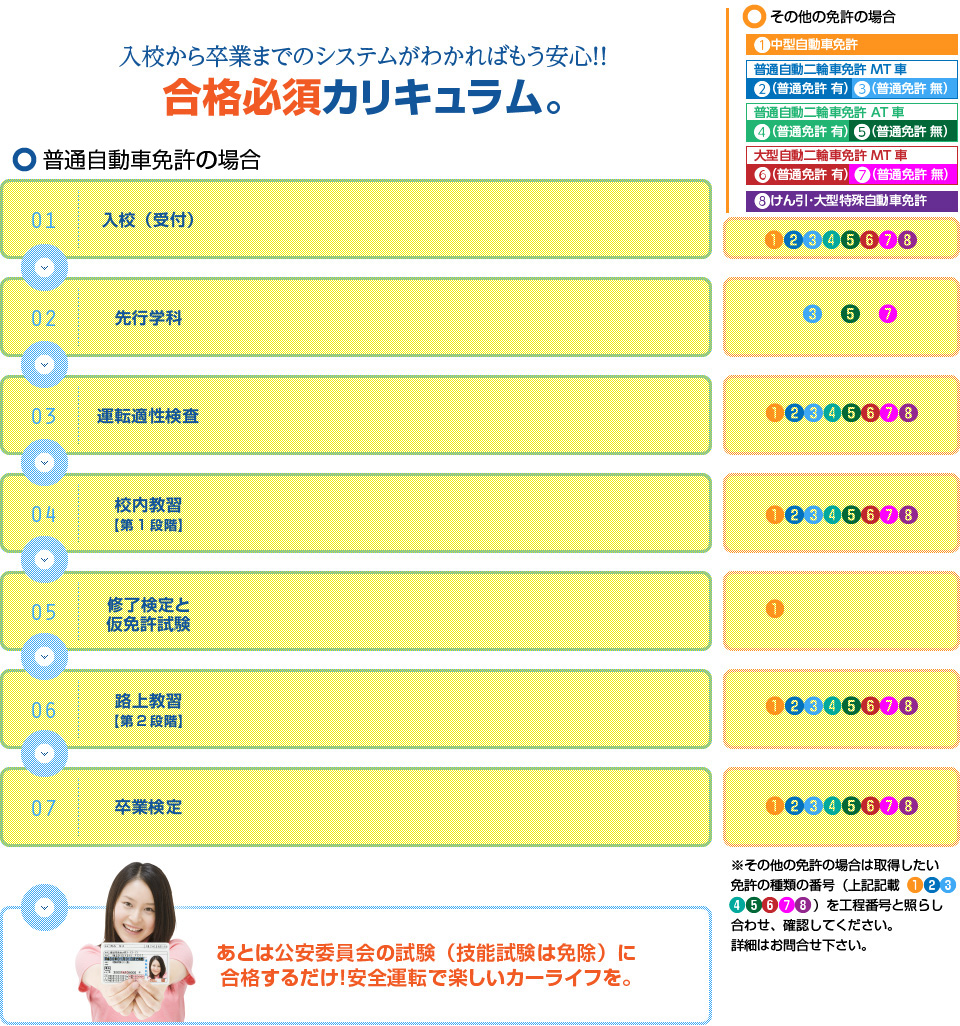 入校から卒業までのシステムがわかればもう安心!!合格必須カリキュラム。